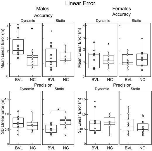 Mean ‘linear’ error (inaccuracy) and standard deviation of linear error (imprecision). Box plots for the static and dynamic tasks in NC and BVL men and women, organized like Fig. 3 with the same icons. ‘Linear accuracy’—BVL/male/dynamic versus BVL/male/static, Wilcoxon signed-rank test, V = 53, P = 0.03; ‘linear precision’—BVL/male/static versus NC/male/static, Mann-Whitney U-test, U = 8, P = 0.01. Population size: BVL/male = 10; BVL/female = 9; NC/male = 9; NC/female = 10. SD, standard deviation.