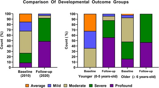 Cross-sectional comparison of developmental outcome at baseline versus follow-up and split by age at baseline assessment (0–5 and ≥6 years old). Developmental outcome was defined as ‘average range’, ‘mild’, ‘moderate’, ‘severe’ and ‘profound’ cognitive impairment.