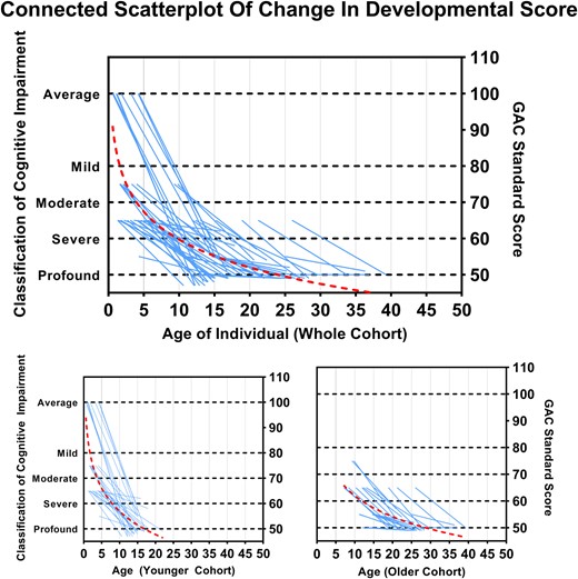 Connected scatterplot of developmental outcome. A General Adaptive Composite (GAC) score of 80–100 was defined as ‘average range’, 70–80 as ‘mild’, 60–70 as ‘moderate’, 50–60 as ‘severe’ and all scores < 50 as ‘profound’ cognitive impairment. Each line represents one individual’s decline in developmental score from the left y-axis (baseline developmental scores on a Likert scale) to the right y-axis (follow-up developmental scores as assessed by GAC standard score).