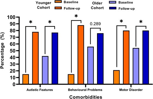 Percentage of individuals with comorbidities observed at baseline versus follow-up, split by age at baseline assessment (0–5 and ≥6 years old). *P < 0.05 (chi-squared test). Autistic features younger cohort baseline versus follow-up (χ2 = 14.1, P < 0.001). Autistic features older cohort baseline versus follow-up (χ2 = 4.92, P = 0.022). Behavioural problems younger cohort baseline versus follow-up (χ2 = 13.07, P < 0.001). Behavioural problems older cohort baseline versus follow-up (χ2 = 1.13, P = 0.289). Motor disorder younger cohort baseline versus follow-up (χ2 = 12.07, P = 0.001). Motor disorder older cohort baseline versus follow-up (χ2 = 4.1, P = 0.039).