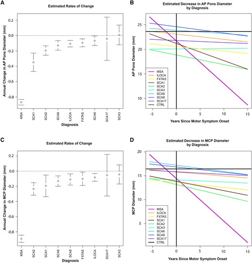 Rates of decline of pons and MCP diameters in MSA-C versus other ataxias. Estimated change over time in the Exploratory cohort for AP Pons and MCP diameters, derived from a mixed-model regression with subject as random effect. (A) Whisker plot for AP Pons. (C) Whisker plot for MCPs, averaged across both MCPs for each diagnosis. (B) Line graphs for AP Pons. (D) Line graphs for MCPs. AP, anteroposterior; Ctrl, healthy controls; MCP, middle cerebellar peduncle; MSA-C, multiple system atrophy of the cerebellar type; ILOCA, idiopathic late-onset cerebellar ataxia; SCA, spinocerebellar ataxia; FXTAS, fragile X-associated tremor/ataxia syndrome. The number of patients in each diagnostic category is listed in Table 1.