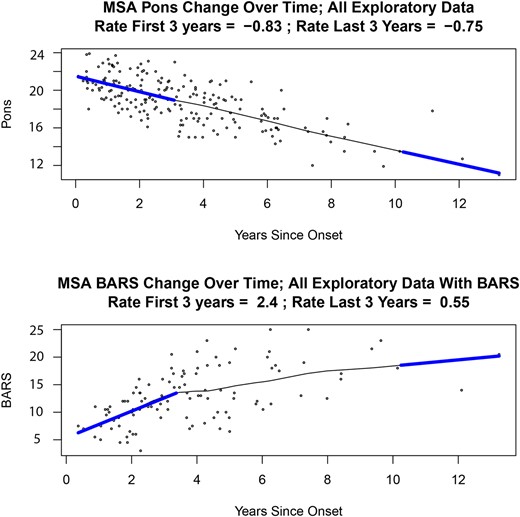 Scatter plots showing change over time of pons diameter and BARS scores in MSA-C. Scatter plots of rate of change over time of (A) AP Pons diameter and (B) BARS scores in the Exploratory cohort. There were 88 patients with MSA-C in the Exploratory cohort. Of these, 31 were in the early stage of the disease (0–3 years), and two patients were in the late stage of the disease (10–13 years). AP, anteroposterior; BARS, Brief Ataxia Rating Scale; MSA-C, multiple system atrophy of the cerebellar type.