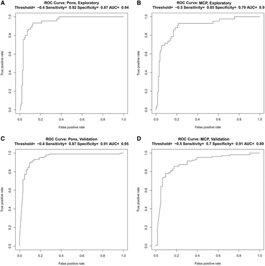 ROC curves for predicting the diagnosis of MSA-C. ROC curves for the prediction of MSA-C in (A, B) the Exploratory cohort and in (C, D) the Validation cohort using a threshold of −0.4 mm/year for the AP Pons and −0.5 mm/year for the MCPs. AP, anteroposterior; MCP, middle cerebellar peduncle; MSA-C, multiple system atrophy of the cerebellar type; ROC, receiver operating characteristic; AUC, area under the curve.