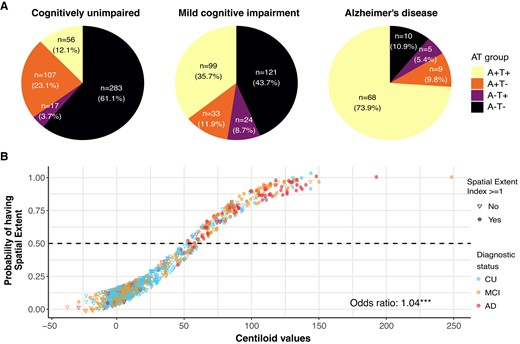 Amyloid and tau status in the cohort. (A) Aβ/tau status in the included participants from ADNI. Aβ positivity was established using ADNI’s tracer-specific recommendations for both florbetapir and florbetaben. Tau positivity was defined as having at least one region positive for tau pathology (spatial extent index of one and above). (B) Scatterplot of the probability of having at least one positive tau region (i.e. spatial extent index equal to or higher than one) as a function of the Aβ load (in centiloid). The probability was extracted from a logitistic regression. The odds ratio (and confidence interval) derived from a logistic regression is presented at the bottom of the graph. Note that the points were jittered by a factor of 0.065 × 0.065 for visualization purposes.