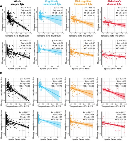 Association between tau-PET measures, and memory performance and decline. (A) Memory performance closest in time to the tau-PET scan and (B) memory decline computed across the study period were associated with both temporal meta-ROI SUVR and spatial extent index in Aβ-positive participants using linear regressions. Cognitive decline was computed for each participant with more than two cognitive time points using linear mixed-effect models with random slopes and intercepts. In each panel, columns represent a diagnostic group (leftmost: whole sample, second from the left: cognitively unimpaired, second from the right: mild cognitive impairment, right-most: Alzheimer’s disease). Simple and standardized β coefficients, adjusted R2 and Akaike information criterion, controlled for age sex and education, are shown on the graphs. P-value of models are indicated next to the simple beta coefficients. (°: P < 0.1, *: P < 0.05, **: P < 0.01, ***: P < 0.001) Results remained significant after a multiple comparison FDR correction.