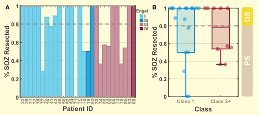 Distribution of patient seizure onset zone resection percentage. (A) Individual patient SOZ resection percentage coloured by their Engel outcome classification. (B) Patients divided into two groups with Class 1 (n = 18) made up of Engel I and Ib and Class 3+ (n = 10) made up of Engel III and IV. For Class 1, 12 of the 18 patients had at least 80% SOZ resection and for Class 3+, 5 of the 10 patients had at least 80% SOZ resection. Patients with at least 80% SOZ resection are grouped into the DS category while those less than 80% are placed into the PS category.
