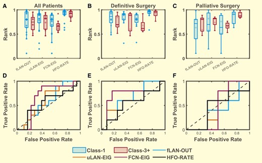 Distribution of the top 50% highest seizure onset zone (SOZ50) mean centrality ranks. Comparison between Class 1 (blue, n = 18) and Class 3+ (red, n = 10) for (A) all patients, (B) definitive surgery patients (n = 12,5), (C) palliative surgery patients (n = 6,5) with SOZ50 computed for the outcloseness centrality (fLAN-OUT) of the forward propagating network, eigenvector centrality (uLAN-EIG) of the undirected lag asymmetry network, eigenvector centrality (FCN-EIG) of the FCN, and the ranked HFO rate (HFO-RATE). While it seems that the mean SOZ centrality ranks and ranked HFO rates (HFO-RATE) are generally higher in class-1 definitive surgery group compared to that of the class-3+ group there was no statistical significance detected for group differences for each stratified patient sets (all patients, definitive surgery and palliative surgery) (Hotelling’s T2 P = 0.914, 0.227, 0.966; T2 = 0.975, 5.652, 0.572; n = 28, 17, 11, respectively). (D–F) The ROC curves were used to demonstrate the effect size for each feature in distinguishing between class-1 and class-3+ for each respective stratified patient sets (A–C). Boxes represent the interquartile range with the horizontal line being the median and whiskers extending 1.5 times the interquartile range. Jittered data points are overlaid on top of the box plots.