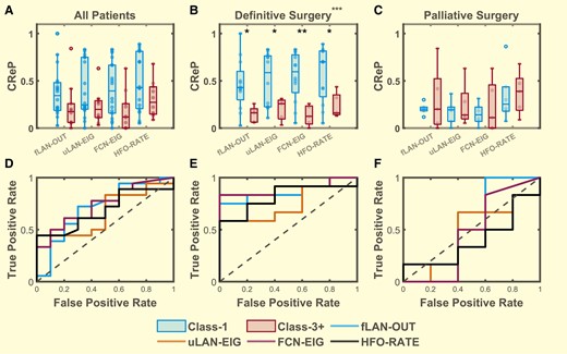 Distribution of the overlap of the resected volume with the top 30% (CReP30) highest-ranked channels. CReP calculated for the outcloseness centrality (fLAN-OUT) of the forward propagating network, eigenvector centrality (uLAN-EIG) of the uLAN, eigenvector centrality (FCN-EIG) of the FCN, and the ranked HFO rate (HFO-RATE) comparing between Class 1 (blue, left) and Class 3+ (red, right) for (A) all patients (Class 1, 3 n = 1810), (B) definitive surgery patients (n = 12,5), (C) palliative surgery patients (n = 6,5). Statistically significant main effects of group differences were detected using Hotelling’s T2 for the definitive surgery group (P = 1.25 * 10−5, T2 = 27.996, n = 17) but not for the all patients group (P = 0.136, T2 = 7.002, n = 28) nor the palliative surgery group (P = 0.978, T2 = 0.454, n = 11). Post hoc comparisons using t-test were performed for each individual features within the definitive surgery group as the main effect was found to be significant (P < 0.05, t > 2.2, n = 17 for all features). Significant differences were denoted by * for P < 0.05, ** for P < 0.01 and *** for P < 0.001. Boxes represent the interquartile range with the horizontal line being the median and whiskers extending 1.5 times the interquartile range. Jittered data points are overlaid on top of the box plots. (D–F) ROC curves computed to show the effect sizes for each individual features for comparing between Class-1 and Class-3+ for each patient set above (A–C). (E) The AUC of the definitive surgery group ROC curves = 0.85 (95% CI = 0.663, 1.037, n = 17), 0.75 (95% CI = 0.507, 0.993, n = 17), 0.9 (95% CI = 0.75, 1.05, n = 17) and 0.817 (95% CI = 0.609, 1.024, n = 11), respectively for fLAN-OUT, uLAN-EIG, FCN-EIG and HFO-RATE.