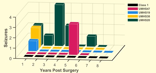 Number of seizures per year post-surgery for all patients predicted to have good outcome. Combining the results of the Naïve Bayes algorithm in Fig. 6, there were 13 patients predicted to have good outcome. Nine of them were Class 1 and did not have any seizures after surgery for 6–8 years (black) (n = 9). The other four were Class 2, three of whom had seizure-free periods more than 4 years long (UMHS47, 19, 38).