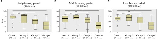 Correlation of the in-degree CCEPs with the distance between recording site of CCEPs and the closest RNS contact (in a representative patient). Based on the distances to the closest RNS contacts, we classified the recording sites into the four groups: Group 1 (G1: 0–5 mm), Group 2 (G2: 5–10 mm), Group 3 (G3: 10–20 mm) and Group 4 (G4: >20 mm). Each recording site was sorted by the rank of the in-degree CCEP. In this patient (Patient 11), there were significant differences between G1 and G4 for early (A), middle (B) and late (C) latency periods (P < 0.016, for all), suggesting significantly larger in-degree CCEPs in G1 compared with those in G4. There was also a significant difference between G1 and G3 for early latency period (P < 0.016, for both). *In this figure indicates a significant difference (P < 0.016), using a Mann–Whitney U test. The numbers of plots for each group are 19 for G1, 9 for G2, 33 for G3 and 110 for G4.