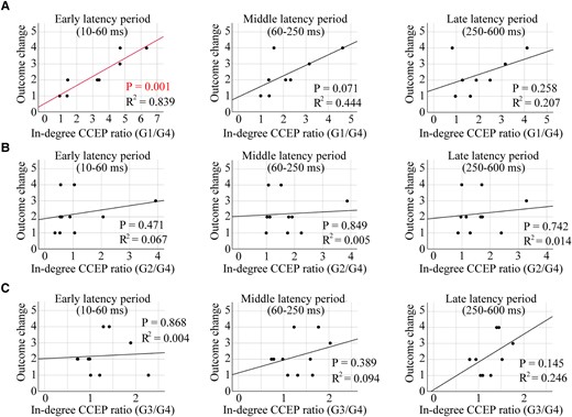 Correlation of the in-degree CCEPs ratio with the outcome value of RNS therapy. A significant correlation was seen between the in-degree CCEPs ratios of G1/G4 and the outcome for the early latency period (P = 0.001, R2 = 0.839), while there were no correlations for middle and late latency periods (P > 0.05, for both) (A). Individual data points on these plots for panel A are shown in Supplementary Table 2. There were no correlations between the in-degree CCEPs ratios of G2/G4 or G3/G4 and the outcome (early, middle and late latency periods) (P > 0.05, for all) (B and C). The Pearson correlation coefficient was used for all the statistical tests.