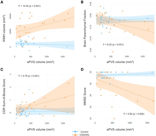 Interaction plots with lines fitted for the CADASIL diagnosis and ePVS interaction models. Points represent partial residuals and shaded areas 95% confidence intervals. F-statistics for each model are also presented. Graphs illustrate the results of (A) adjusted model with WMH volume as outcome, (B) adjusted model with BPF as outcome, (C) adjusted model with CDR-SB score as outcome and (D) unadjusted model with MMSE score as outcome. The point of one control participant with relatively large ePVS volume is not shown due to size constraints. BPF, brain parenchymal fraction; CDR, Clinical Dementia Rating; ePVS, enlarged perivascular space; MMSE, Mini-Mental State Examination; WMH, white matter hyperintensity.
