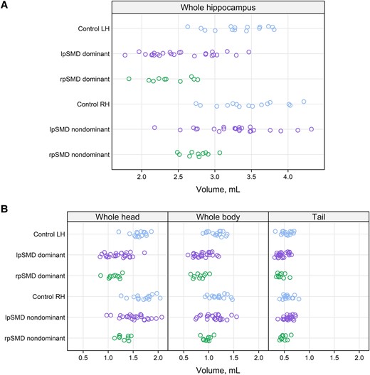 Distribution of whole hippocampal and subregional volumes. The scatter plots show the distribution of whole hippocampal volumes (A) and subregional (whole head, whole body, and tail) volumes (B) analysed. Volumes from the left and right hemispheres are shown for controls, whilst volumes from the dominant and non-dominant hemispheres are shown for the SMD variants (lpSMD and rpSMD). Dots represent a participant’s estimated hemispheric volume for the given hippocampal region. GC-ML-DG, dentate gyrus; HATA, hippocampal amygdaloid transition area; LH, left hemisphere; lpSMD, left-predominant semantic dementia; RH, right hemisphere; rpSMD, right-predominant semantic dementia.