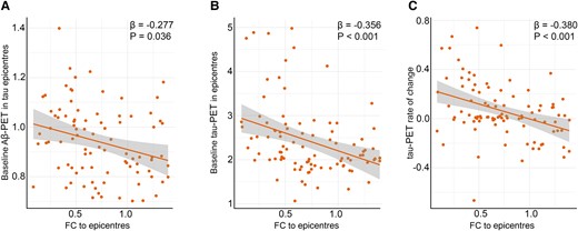 FC to epicentres is associated with Alzheimer’s disease pathological hallmarks. (A) Associations between baseline Aβ-PET in tau epicentre regions and FC to epicentres in Aβ-positive participants represented on the scatter plot (linear regression, n = 94). Each dot represents an individual. (B) Associations between baseline tau-PET in epicentre regions and FC to epicentres in Aβ-positive participants represented on the scatter plot (linear regression, n = 94). Each dot represents an individual. (C) Associations between baseline tau-PET rate of change and FC to epicentres in Aβ-positive participants represented on the scatter plot (linear regression, n = 94). Each dot represents an individual. These results (A and B) revealed that the Aβ and tau deposition in regions that have the highest level of tau aggregates is associated with lower average connectivity of non-epicentre to epicentre regions for tau-PET. Also, the observed negative association (C) between tau-PET rate of change and FC to epicentres suggests that faster overall tau accumulation is associated with altered FC to tau epicentre regions. All linear regressions performed were two sided, without adjustment for multiple comparisons, and error bands correspond to the 95% confidence interval. The linear models adjusted for the effect of age, sex, education and APOE ε4 allele. Aβ, amyloid-beta; fMRI, functional MRI; FC, functional connectivity.