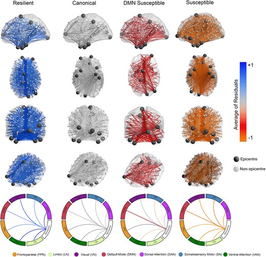 Brain networks visualize tau spreading and functional disconnection relationships in Aβ-positive participants. Compared to the canonical group, the resilient group has lower functional disconnection to epicentres given the level of tau spreading through functional connections (n = 94). The susceptible group has higher than expected functional disconnection compared to the canonical group given the tau spreading. The DMN-susceptible group has higher functional disconnection between tau-PET epicentres and non-epicentre regions in the DMN network given the relative tau spreading (linear regression). The scale represents mean tau spreading and functional disconnection relationship residuals in each of the seven networks (visual, somatomotor, dorsal attention, ventral attention, limbic, FPN and DMN). DMN, default mode network.