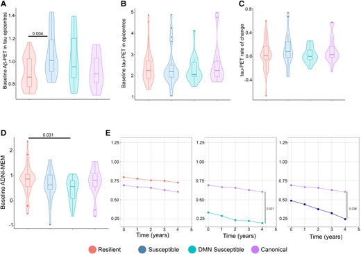Alzheimer’s disease pathological hallmarks and cognitive decline based on tau spreading and functional disconnection relationship. (A) Baseline Aβ-PET in tau epicentres graphed in Aβ-positive participants (ANOVA, n = 94). The resilient group had lower baseline Aβ-PET in tau epicentres compared to the susceptible groups (A). (B and C) Baseline tau-PET in epicentres and tau-PET rate of change graphed in Aβ-positive participants (ANOVA, n = 94). The clustered groups were similar in baseline tau-PET in epicentres and rate of change in Aβ-positive participants (B and C). (D) Baseline ADNI-MEM graphed in Aβ-positive participants (ANOVA, n = 94). The resilient group had a higher ADNI-MEM score compared to the susceptible group in Aβ-positive participants (D). (E) Longitudinal cognitive decline in the clustered groups graphed in Aβ-positive participants (linear mixed effects, n = 51). The susceptible groups had faster cognitive decline compared to the canonical group in Aβ-positive participants (E). Box plots show mean as the middle box line, first quartile (Q1) and third quartiles (Q3) as box edges (denoting the IQR) and whiskers as the minimum–maximum points and outliers based on thresholds < Q1 − 1.5 (IQR) or >Q3 + 1.5 (IQR). P-values of significant differences in pairwise comparisons between the clustered groups by two-tailed likelihood ratio tests after covariate and multiple test (Bonferroni) adjustment are shown. Covariates include age, sex, education and APOE ε4 allele. Aβ, amyloid-beta; DMN, default mode network.