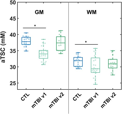 aTSC in global grey and white matters derived from linear regression. Boxplots of the sodium distributions in controls and patients at visit 1 (v1, n = 27)9 and patients at visit 2 (v2, n = 17). Grey matter aTSC was decreased in patients at v1 compared to controls (Mann–Whitney U-test, P < 0.001),9 but not when comparing patients at v2 to controls (P = 0.48). Similarly, white matter aTSC was decreased in patients at v1 compared to controls (Mann–Whitney U-test, P = 0.042),9 but not at v2 (P = 0.39).
