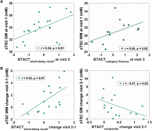 Prediction of clinical outcome and correlations between changes in aTSC and changes in clinical outcome. (A) Spearman correlations (r) and P-values are presented for the association of aTSC at visit 1 with BTACT subtest z-scores at follow-up visits (n = 20 at visit 2 and n = 15 at visit 3). No correlations were found between either grey or white matter apparent total sodium concentration and Rivermead post-concussion symptoms questionnaire, a measure of the presence and severity of post-concussion symptoms. (B) Spearman correlations and P-values are presented for the association of change of aTSC between visit 2 and visit 1 with the corresponding change of BTACT scores (n = 16). P-values for Spearman’s rho were computed using the exact permutation distributions.