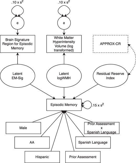 The latent variable model used to decompose episodic memory variance and produce the residual reserve index (RRI). Solid lines represent the model that was used to construct the RRI (the criterion standard). Dashed lines show how the model was modified to examine the concurrent validity of APPROX-CR scores (i.e. their correlation with the latent RRI). AA, African American; APPROX-CR, A passable proxy of residual-like outcomes via Xgboost for cognitive reserve; EM, episodic memory; logWMH, log-transformed white matter hyperintensity.