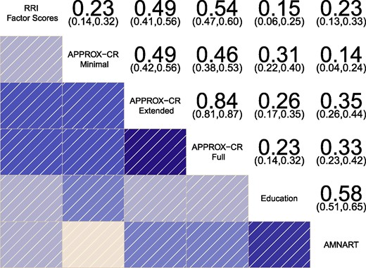 Correlogram depicting the correlations between different methods for estimating cognitive reserve. The residual reserve index (RRI) factor scores represent the criterion standard for evaluating concurrent validity. Numeric values represent correlation coefficients (with 95% confidence intervals), N (RRI, Minimal, Extended, Full) = 417; N (Education) = 416; N (AMNART) = 362. AMNART, American national adult reading test; APPROX-CR, A passable proxy of residual-like outcomes via Xgboost for cognitive reserve.