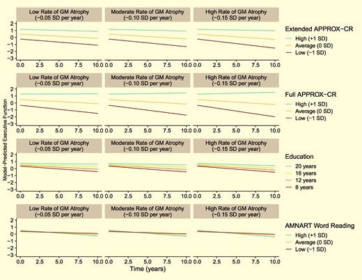 Model-predicted trajectories for Executive Functioning performance over time for a hypothetical reference participant (female, 70 years old at baseline, 12 years of education, and with sample-average baseline brain volume). The faceted rows compare different cognitive reserve proxies: Extended and Full APPROX-CR scores (top two rows of panels, respectively), years of education (third row of panels) and AMNART scores (bottom row of panels). The faceted columns show how the moderating influence of the cognitive reserve proxies differ by grey matter atrophy rates, ranging from less rapid (left panels) to more rapid (right panels) atrophy. GM, grey matter; MCI, mild cognitive impairment; APPROX-CR, A Passable Proxy of Residual-like Outcomes via Xgboost for Cognitive Reserve; AMNART, American National adult reading test.