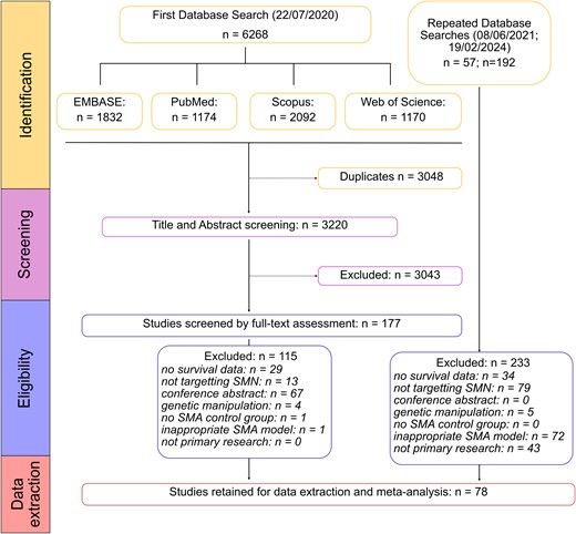 PRISMA flow diagram showing the systematic database searches and inclusion/exclusion stages.