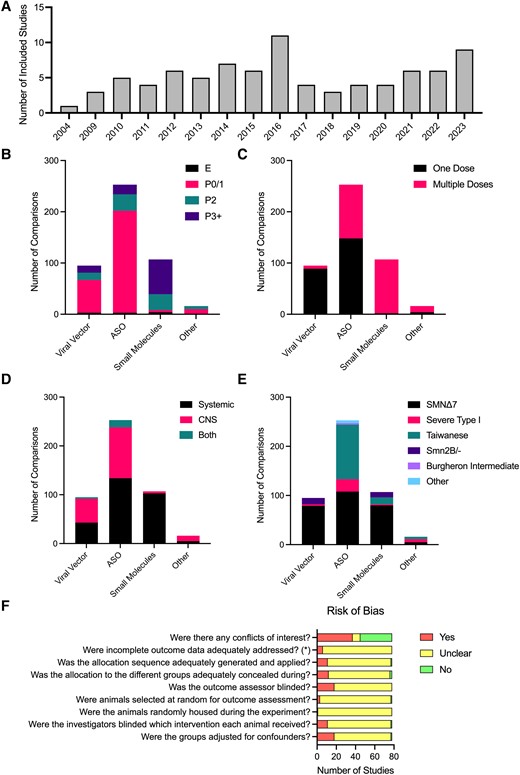 Characteristics of included studies. (A) Included studies per year of publication. Number of comparisons per therapy type per timing of treatment (B), frequency of administration (C), route of administration (D) and SMA mouse model (E). (F) Risk of Bias assessment based on the SYRCLE Risk of Bias tool.20 (E) Embryonic; P0/1, postnatal day 0 or 1 (day of birth); P2, postnatal day 2; P3+, postnatal day 3 or later. ASO, antisense oligonucleotide; CNS, central nervous system.