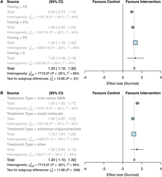 Forest plots showing a positive effect of SMN replacement therapies on survival, with subgroup analyses per timing and type of treatment. (A) Subgroup per timing. E, embryonic treatment; P0, treatment on day of birth or postnatal day 1; P2, postnatal day 2; P3+, treatment on postnatal day 3 or later. (B) Subgroup analysis per treatment type.