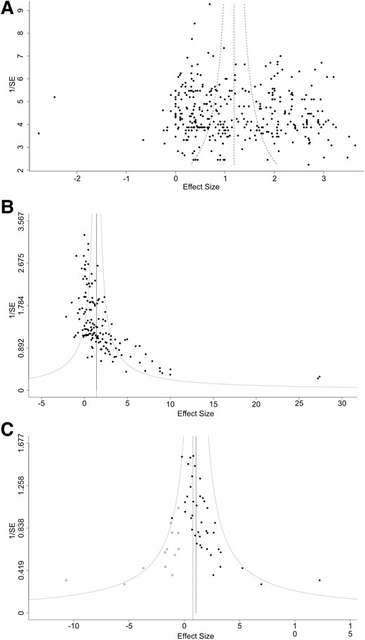 Funnel plots with trim and fill analysis to assess for publication bias. (A) Funnel plot of effect size versus 1/SE (standard error) for survival analysis shows a symmetrical plot (Egger’s test, P = 0.30). (B) Funnel plot of effect size versus 1/SE (standard error) for body weight analysis shows an asymmetrical plot (Egger’s test, P < 0.001) with Trim and Fill analysis estimating 0 missed studies. (C) Funnel plot of effect size versus 1/SE (standard error) for motor neuron count analysis shows an asymmetrical plot (Egger’s test, P = 0.011) with Trim and Fill analysis estimating 13 missed studies (white points).