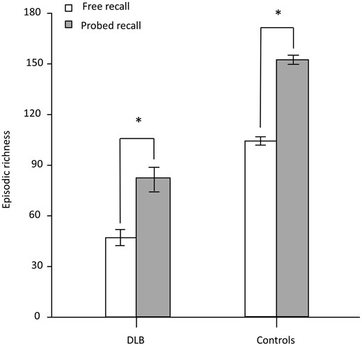 Total scores of episodic richness for the free recall and probed recall on the Autobiographical Interview, for all participants. Mann–Whitney U-tests were used to compare the free recall score and probed recall score for both dementia with Lewy body patients (n = 20) and control subjects (n = 20). *P < 0.0001 (error bars represent standard deviation). DLB, dementia with Lewy bodies.
