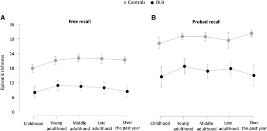 Profile of free recall (A) and probed recall (B) across life periods on the Autobiographical Interview for all participants. Two-way repeated measures ANOVAs, including age as nuisance covariate, were conducted to examine the effect of life period across the different recall conditions, for both dementia with Lewy body patients (n = 20) and control subjects (n = 20). Bonferroni correction was applied for multiple comparisons (error bars represent standard deviation). DLB, dementia with Lewy bodies.