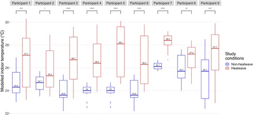 Modelled indoor temperatures on heatwave and non-heatwave days. The distribution of modelled indoor temperatures on heatwave and non-heatwave days during each participant’s icEEG study, shown with the P-value between non-heatwave and heatwave days for each participant. P-values were attained via an unpaired t-test. *P < 0.05; **P < 0.01; ***P < 0.001; ****P <0.0001. The boxplots encompass data points for indoor temperature estimates (in °C) in the telemetry unit at hourly time intervals, aggregated by heatwave and non-heatwave days for each participant. The central line in each boxplot represents the median, whilst the box shows the interquartile range and the lower and upper whiskers show the minimum and maximum for each group, respectively. Note that modelled temperature estimates are shown for all participants except participant #7, for whom directly recorded indoor measurements were available and are shown.