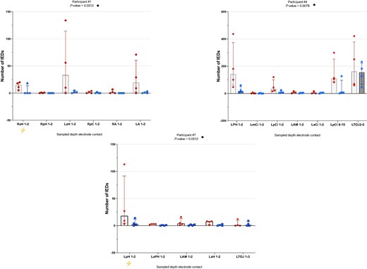 Comparison of IED numbers per depth electrode contact per individual participant between non-heatwave and heatwave days; significant differences. Number of IEDs (y-axis) per depth electrode contact (x-axis) during the two states, non-heatwave (dark bar, squares) and heatwave (light bar, circles), in the nine individual participants. Individual squares and circles within bars represent the IED count during the separate 10-min epochs. The top of each bar represents the median IED number per state and depth electrode contact. Bars are ordered chronologically depending on whether the heatwave or non-heatwave day occurred first. Depth electrode contacts with no sampled IEDs were omitted. The lightning bolt represents the area of the hypothesized IOZ. Please note that participant #4 was deemed non-localized (see Supplementary Table 2). A Wilcoxon matched-pairs signed rank test was used to evaluate the differences in overall IED numbers between the two epochs, using one tail. Significance was set at P ≤ 0.05. Stated depth electrode contact numbers correspond to the depth electrode contact sampled from. RaH, right anterior hippocampus; RpH, right posterior hippocampus; LaH, left anterior hippocampus; RpC, right posterior cingulum; RA, right amygdala; LA, left amygdala; LpH, left posterior hippocampus; LaCi, left anterior cingulum; LpCi, left posterior cingulum; LAM, left amygdala; RaCi, right anterior cingulum; RpCi, right posterior cingulum; Ram, right amygdala; LmCi, left middle cingulum; LTOJ, left temporo-occipital junction; LaPH, left anterior parahippocampal gyrus.