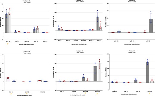 Comparison of IED numbers per depth electrode contact per individual participant between non-heatwave and heatwave days; non-significant differences. Number of IEDs (y-axis) per depth electrode contact (x-axis) during the two states, non-heatwave (dark bar, squares) and heatwave (light bar, circles), in the nine individual participants. Individual squares and circles within bars represent the IED count during the separate 10-min epochs. The top of each bar represents the median IED number per state and depth electrode contact. Bars are ordered chronologically depending on whether the heatwave or non-heatwave day occurred first. Depth electrode contacts with no sampled IEDs were omitted. The lightning bolt, if present, represents the area of the hypothesized IOZ. Please note that participants #3 and #5 were deemed non-localized (see Supplementary Table 2). A Wilcoxon matched-pairs signed rank test was used to evaluate the differences in overall IED numbers between the two epochs, using one tail. Significance was set at P ≤ 0.05. Stated depth electrode contact numbers correspond to the depth electrode contact sampled from. RaH, right anterior hippocampus; RpH, right posterior hippocampus; LaH, left anterior hippocampus; RpC, right posterior cingulum; RA, right amygdala; LA, left amygdala; LpH, left posterior hippocampus; LaCi, left anterior cingulum; LpCi, left posterior cingulum; LAM, left amygdala; RaCi, right anterior cingulum; RpCi, right posterior cingulum; Ram, right amygdala; LmCi, left middle cingulum; RTOJ, right temporo-occipital junction; LGC8, left inferior temporal gyrus.