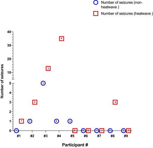 Number of seizures for each participant included in the study on the non-heatwave and heatwave days. Circles represent the number of seizures during the non-heatwave day. Squares represent the number of seizures during the heatwave day. Numbers in symbols are the participant #. Symbols are presented in chronological order of the day of seizure counting. There was a significant difference (P < 0.05) between the non-heatwave and heatwave days. A one-tailed Wilcoxon matched-pairs signed rank test was used, and significance was set at P ≤ 0.05.