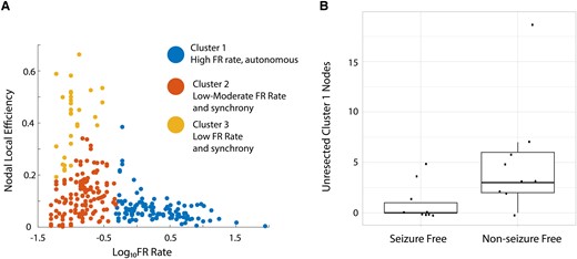A failure to resect tissue proximal to electrode contacts generating autonomous, high-rate FR sites correlate with a non–seizure-free outcome. (A) K-means clustered scatter plot of the logarithm of the FR rate (FR on oscillations >350 Hz and all FR on spikes) on the x-axis and the corresponding nodal LE on the y-axis. In Cluster #1 (blue), the electrode contacts (i.e. nodes) higher rates of FR had a lower nodal LE. Low LE corresponds with lower MI and more autonomy in FR generation (i.e. a loss of synchrony). Panel reproduced from Fig. 6A (doi.org/10.1038/s41598-022-27248-x). (B) Box and scatter plot of the number of Cluster #1 nodes (unresected; points in blue in A) in each of the 18 patients dichotomized as seizure free and non-seizure free. Patients with non–seizure-free outcomes had a significantly larger number of unresected autonomous, high-rate FR sites (Kruskal–Wallis chi-squared = 5.62, P = 0.02, n = 18).