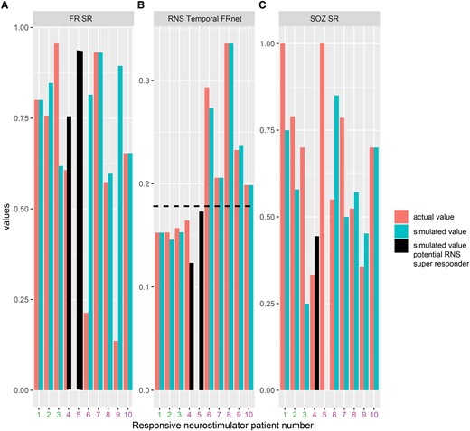Simulated responsive neurostimulator lead placement and metrics that may predict RNS seizure outcome response. The actual FR SR (A), RNS temporal FR net (B) and SOZ SR (C) are shown as orange bars for the 10 patients in the RNS cohort. Patients 1–3 (patient id#: 3915, 3394, and 468; see Table 2) had a clinical super response (>90% seizure reduction). Patients 4–10 had an intermediate responder outcome. The actual RNS temporal FR net values were significantly lower in Patients 1–3 compared with Patients 4–10 (Kruskal–Wallis chi-squared 5.4, P = 0.02, n = 10). The simulated FR SR, RNS temporal FRnet and SOZ SR, shown in cyan bars, are derived from superposition of the virtual RNS stimulation contacts to contiguous pre-surgical SEEG contacts with highest FR rate. In Patients 4 and 5 (patient id#: 478 and 4163, black bars, see Table 2), the RNS temporal FR net decreased (B, horizontal hatched line), and the FR SR increased (A). In Patient 4, but not in Patient 5, the virtual stimulation contacts were more proximal to the SOZ than the actual stimulation contacts (C). This simulation suggests that measuring SOZ SR, FR SR, and RNS temporal FRnet associated with virtual RNS placement may increase the odds of super-responder outcome.