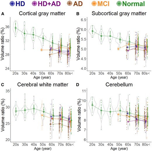 Segmented region volume ratio of large subregions. Each graph has violin plots for the distribution of the segmented volume ratio and a circle with line graphs for the mean volume ratio in each decade stratified according to disease. Hakim’s disease (HD, N = 52), Alzheimer’s disease (AD, N = 256), HD with AD (HD + AD, N = 25), mild cognitive impairment (MCI, N = 163), and normal volunteers (N = 474). (A) Cortical grey matter; (B) Subcortical grey matter; (C) Cerebral white matter; and (D) Cerebellum.