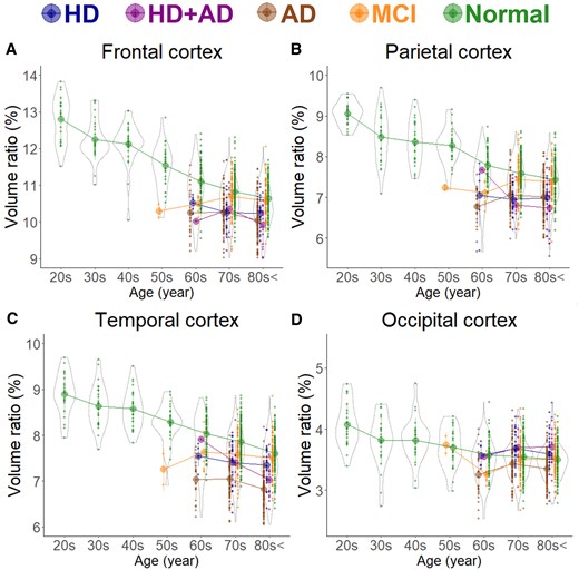 Segmented region volume ratio of mid-subregions. Each graph has violin plots for the distribution of the segmented volume ratio and a circle with line graphs for the mean volume ratio in each decade stratified according to disease. Hakim’s disease (HD, N = 52), Alzheimer’s disease (AD, N = 256), HD with AD (HD + AD, N = 25), mild cognitive impairment (MCI, N = 163), and normal volunteers (N = 474). (A) Frontal cortex; (B) Parietal cortex; (C) Temporal cortex; and (D) Occipital cortex.
