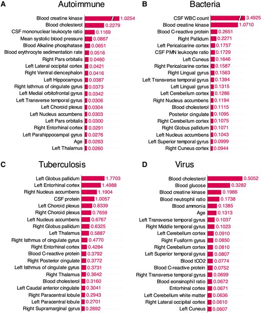 Top 20 variables crucially utilized in multimodal deep learning for each aetiology in the external test set and their SHAP values. A batch-sampling strategy was employed for SHAP estimation, selecting one-fifth of the test dataset at a time to compute SHAP values while balancing memory efficiency and estimation performance. (A) Autoimmune (n = 29), (B) bacteria (n = 8), (C) tuberculosis (n = 3) and (D) virus (n = 66). CSF, cerebrospinal fluid; WBC, white blood cell; PMN, polymorphonuclear.