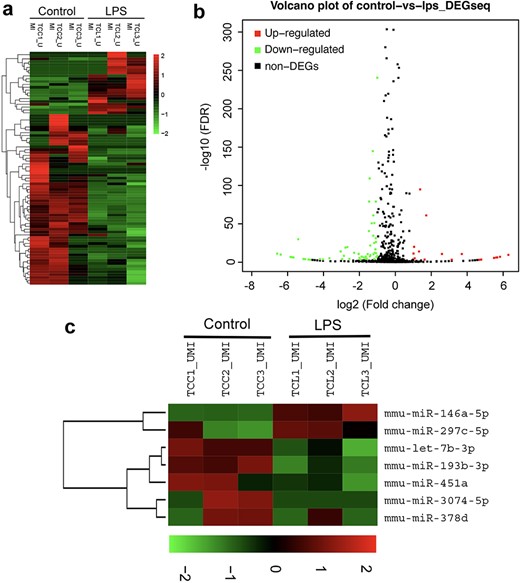 Analysis of small RNA sequencing of LPS-activated TC exosomes. (a) Heatmap showing the total differential expression of small RNAs in LPS-activated TC exosomes compared to normal TC exosomes (incubating with PBS). (b) Volcano plot illustrates the overall changes of miRNAs expression in LPS-activated TC exosomes. (c) miRNA-146a-5p was upregulated obviously in LPS-activated TC exosomes by the heatmap analysis. LPS lipopolysaccharide, miRNA micro RNA