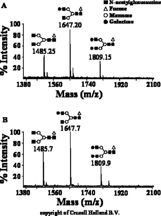  Glycosylation profile of Erb-hcAb. Mass spectra of glycans from Erb-hcAb ( A ) and a human serum IgG ( B ). Panel B was provided by courtesy of Crucell Holland B.V., Leiden, The Netherlands. 