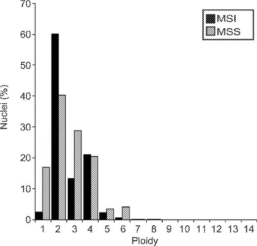  Comparison of ploidy in MSI and MSS cell lines. Ploidy represents the number of copies of a chromosome in a nucleus as detected by FISH. For each cell line, the percentage of nuclei with a given number of signals for a chromosome was averaged over the chromosomes studied. These percentages were then averaged over all cell lines in the MSI group and the MSS group, respectively. For example, in the MSS lines, 4% of nuclei showed 6 signals when averaged over all chromosomes and lines, while for MSI lines, 0.5% showed 6 signals. A multivariate statistical analysis taking into account the number of nuclei, chromosomes and cell lines analysed, found that the two groups were not significantly different ( P = 0.63). 