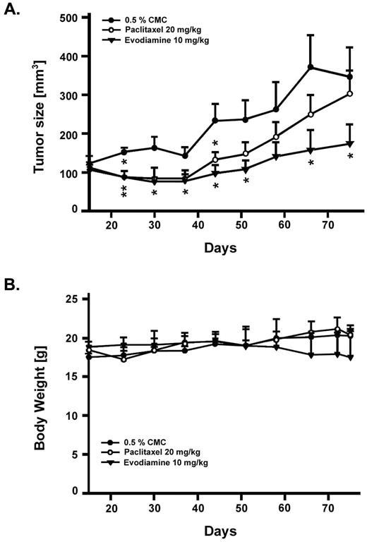  Antitumor effects of evodiamine and paclitaxel in nude mice bearing human mammary carcinoma NCI/ADR-RES xenografts. Female BALB/c athymic ( nu+/nu+ ) mice, 4–6 weeks of age, were provided with sterilized food and water. Mice were injected s.c. with NCI/ADR-RES cells. After 2 weeks, established tumors of ∼100 mm 3 were detected. Six mice per group were treated with the agent of interest or vehicle. Evodiamine suspended in 0.5% CMC was administered orally twice daily. Paclitaxel was given by intraperitoneal injection twice weekly. Tumor volume was determined by caliper measurements (mm) and by using the formula for an ellipsoid sphere: L × W × W/2 = mm 3 . 