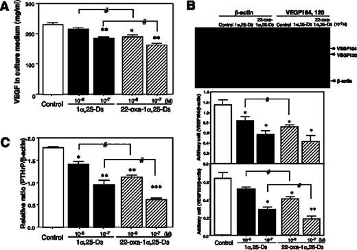 Effects of 1α,25-D 3 and 22-oxa-1α,25-D 3 on VEGF secretion and VEGF and PTHrP mRNA expression in LLC-GFP cells. ( A ) VEGF concentration in conditioned medium of LLC-GFP cells treated with control, 1α,25-D 3 or 22-oxa-1α,25-D 3 . ( B ) VEGF mRNA expression. ( C ) PTHrP mRNA expression. Each bar represents the mean ± SE. *,#P < 0.05, **P < 0.01 and ***P < 0.001 ( n = 6). 