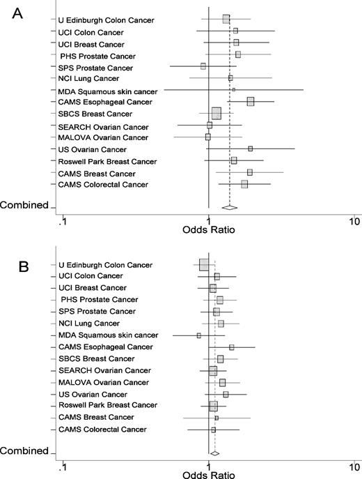  Estimated OR with 95% CI for cancer risk odds ratios associated with homozygosity ( A ) and heterozygosity of STK15T + 91A ( B ) in all 15 studies. The area of each square is proportional to the variance of the log OR. The combined OR and 95% CI is denoted as a diamond. The combined OR is indicated as a dotted vertical line. 