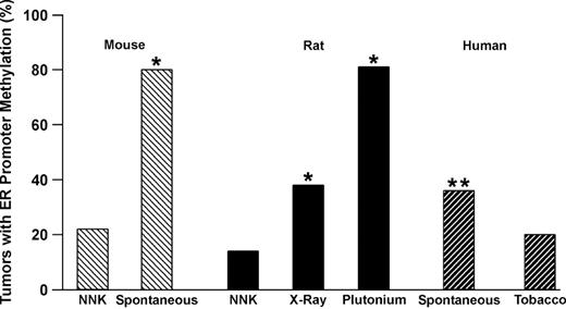  Summary of ER methylation in mouse, rat and human lung tumors. The source of tumors is indicated on the x axis. Spontaneous human tumors are from never smokers. *P < 0.01 compared with NNK; **P < 0.01 compared with tobacco. 