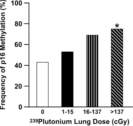  Methylation of the p16 gene increases as a function of plutonium lung dose in adenocarcinomas from MAYAK workers. *P = 0.0008 for linear trend. 