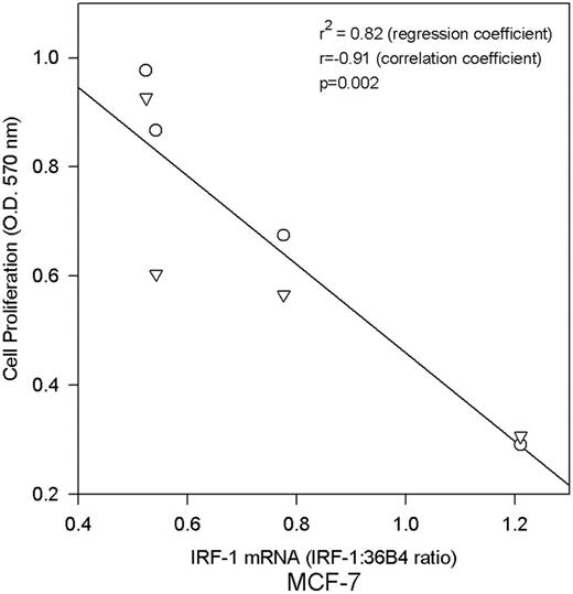  IRF-1 mRNA expression inversely correlates with anchorage dependent growth in MCF-7 cells. Growth rates of MCF-7 cells stably transfected with wild-type IRF-1 were compared with IRF-1 mRNA expression measured by RNase protection assay; P = 0.002 (Pearson's correlation coefficient r = −0.91); r2 = 0.82 (linear regression coefficient). 