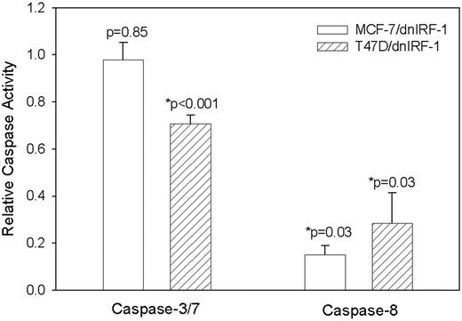  dnIRF-1 differentially inhibits basal caspases 3/7 and caspase 8 activities in MCF-7 and T47D cells. Activity was measured in MCF-7 and T47D transfectants by cleavage of the fluorescent caspases 3/7 substrate Z-DEVD-R110, or the caspase 8 substrate IETD-AFC. For caspases 3/7, data from a representative experiment performed in sextuplicate is presented as relative caspase activity (normalized to control-transfected cells); P = 0.85 and P < 0.001, respectively, Student's t test. For caspase 8, data from four independent determinations are presented as relative caspase activity (normalized to control-transfected cells); P = 0.03, Student's t test. 